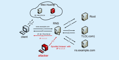 Cache Poisoning