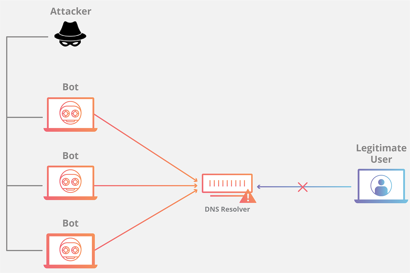 Diagrama ataque DDoS